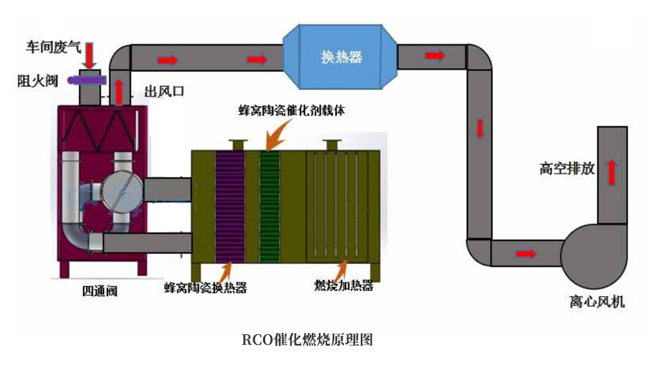 催化燃烧设备原理