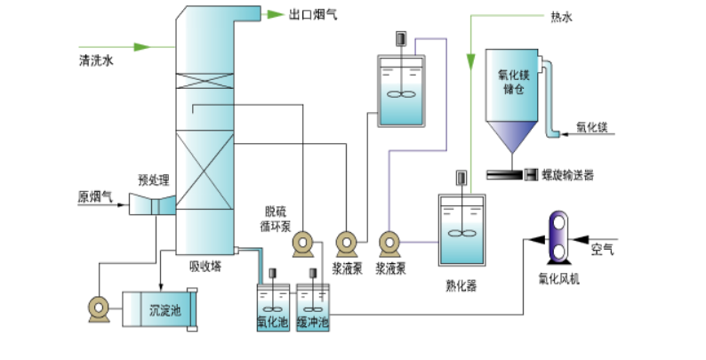 氧化镁脱硫设备