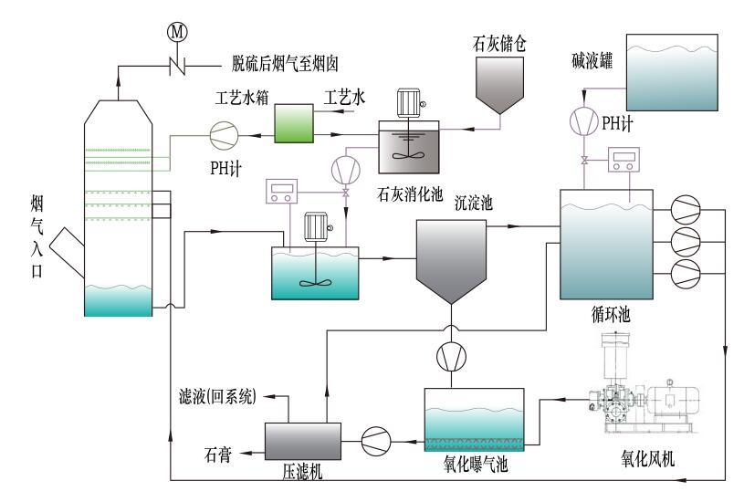 双碱法脱硫